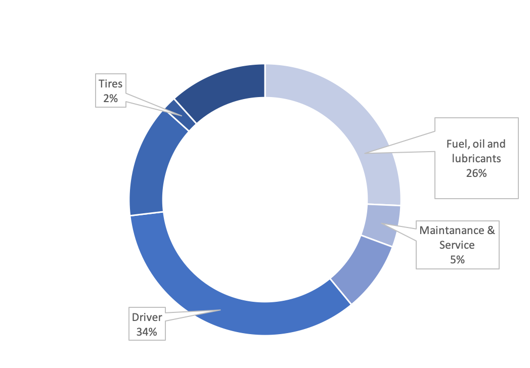 KPI Cost Factors