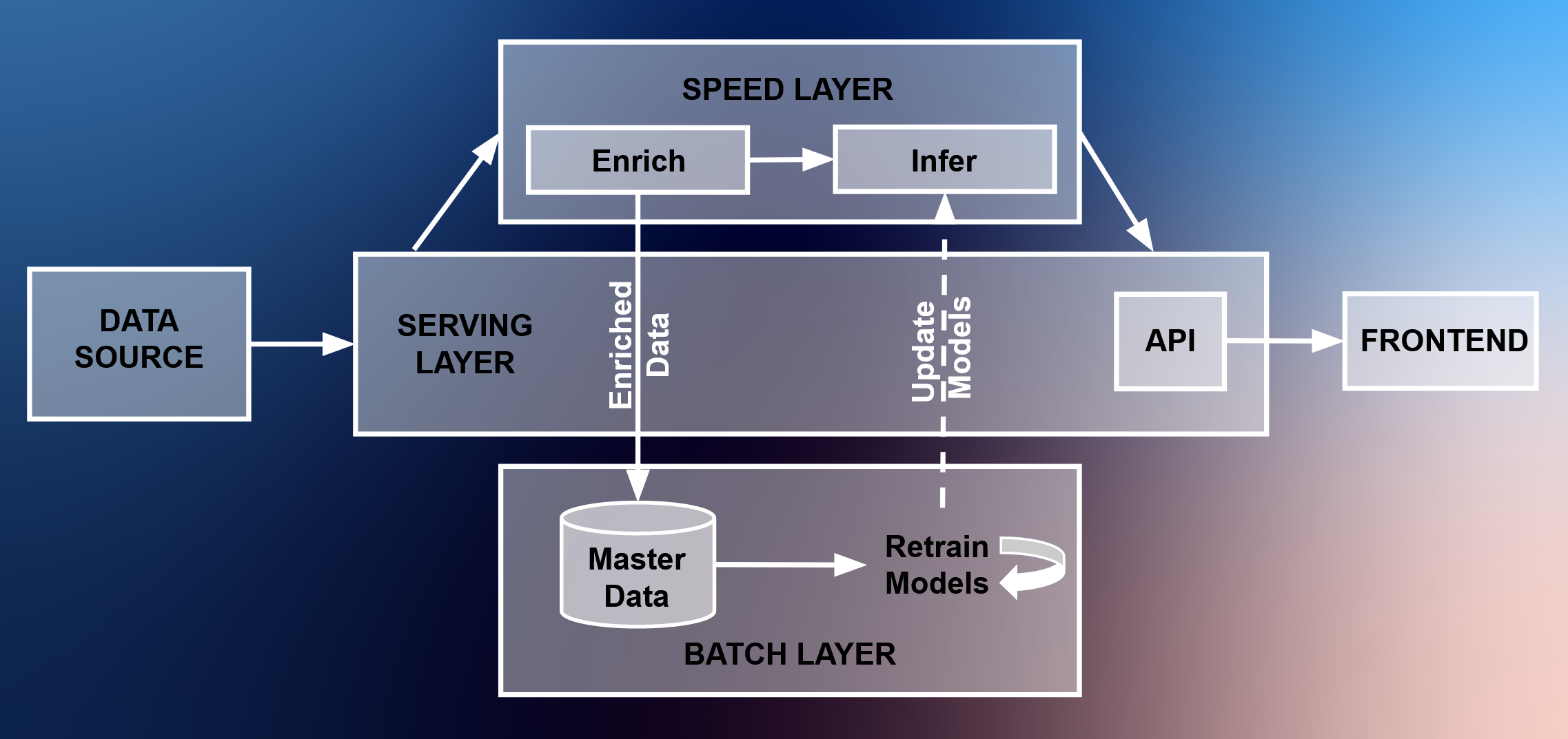 System Architecture Overview