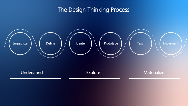 Desgin Thinking Process